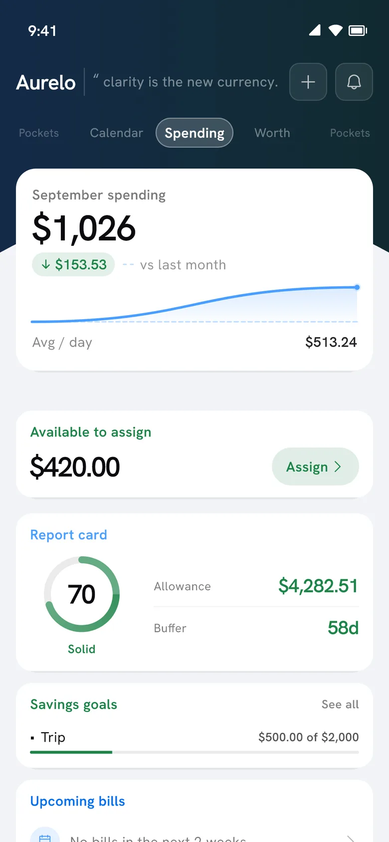 The Aurelo dashboard: $1,247.80 safe to spend today, 28 buffer days, an Aurelo Score of 74, pockets for Groceries, Rent, Dining and Fun each showing what is left, and the bills coming up